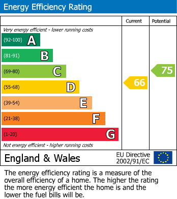 EPC For Magdalen Road, St Leonards, Exeter