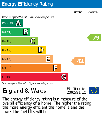 EPC For St. James Road, Exeter